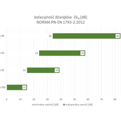 Klasy akustyczne izolacyjność akustyczna EN 1793 - 2 : 2012