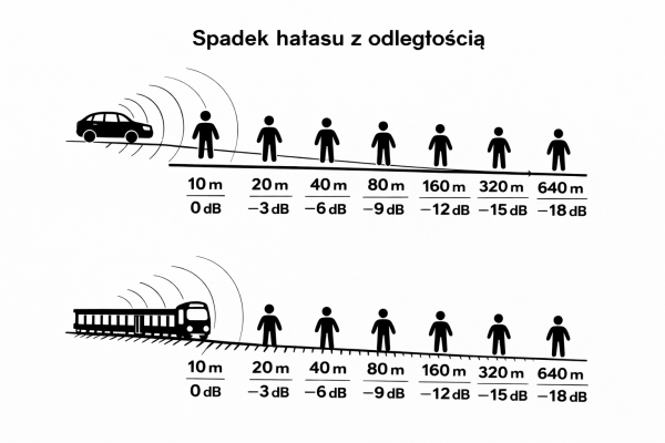 Spadek Poziomu hałasu wraz z odległością 3 dB