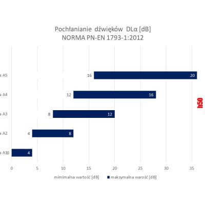Klasy akustyczne pochłanianie dźwięku  EN 1793 - 1 : 2012